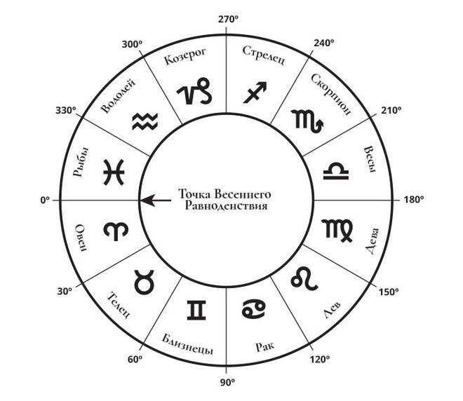 znaki-zodiaka-sovmestimost-2